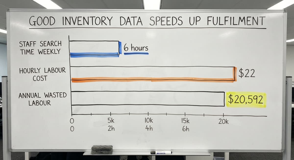 Good Inventory Data Speeds Up Fulfilment, in figures