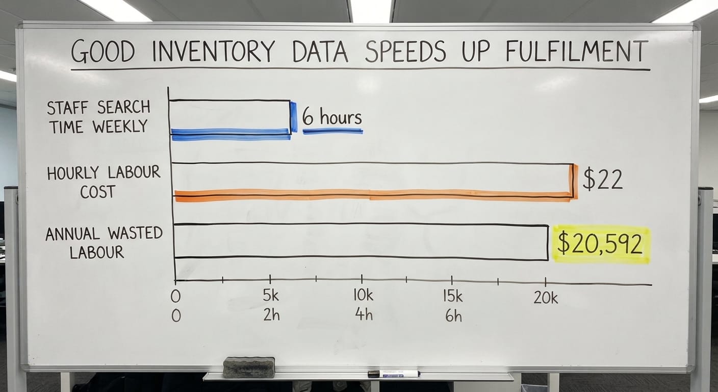 Good Inventory Data Speeds Up Fulfilment, in figures