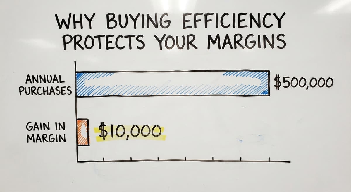 Why Buying Efficiency Protects Your Margins, in figures