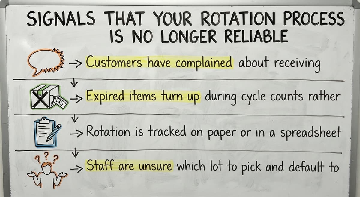 Signals That Your Rotation Process Is No Longer Reliable, drawn out
