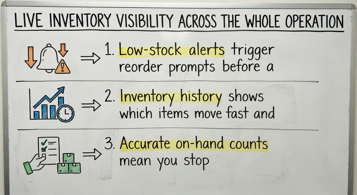 Live Inventory Visibility Across the Whole Operation, drawn out