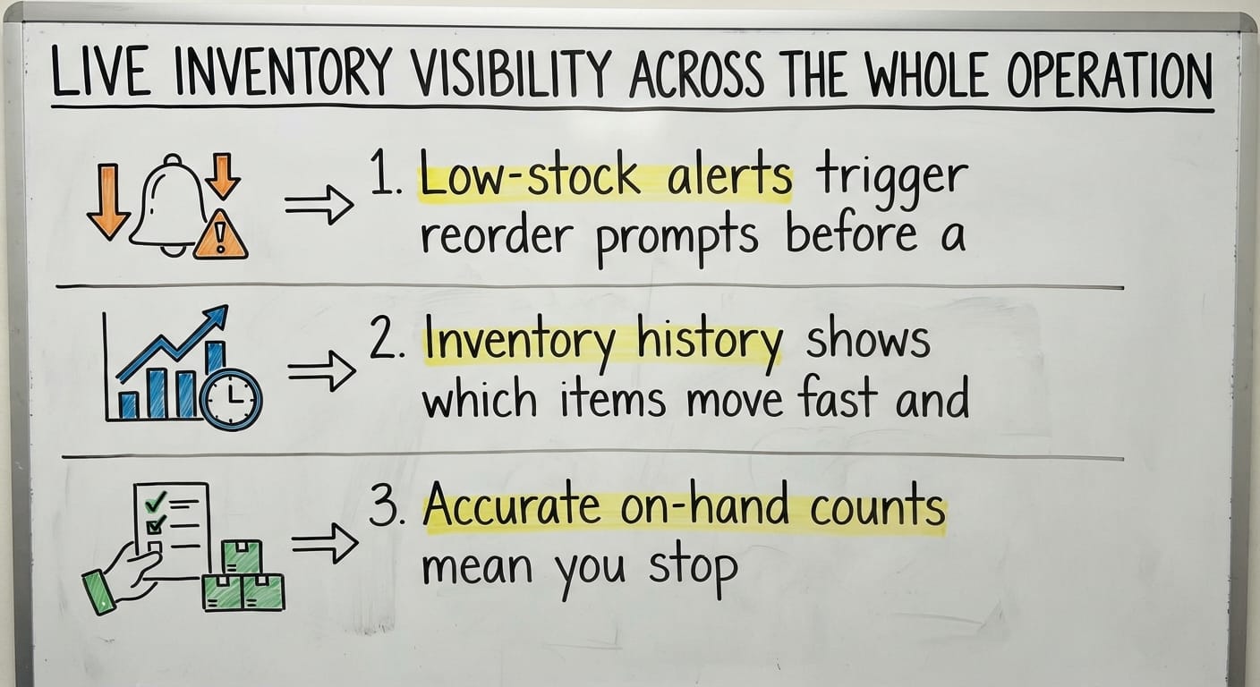 Live Inventory Visibility Across the Whole Operation, drawn out