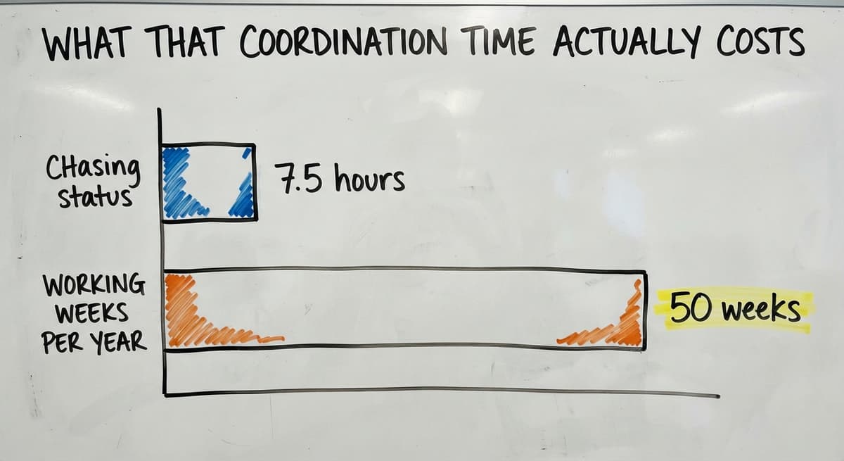 What That Coordination Time Actually Costs, in figures