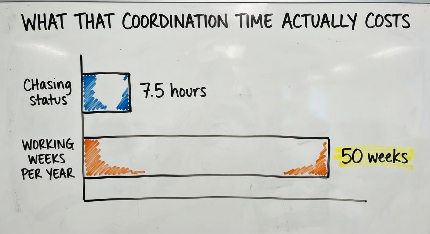 What That Coordination Time Actually Costs, in figures